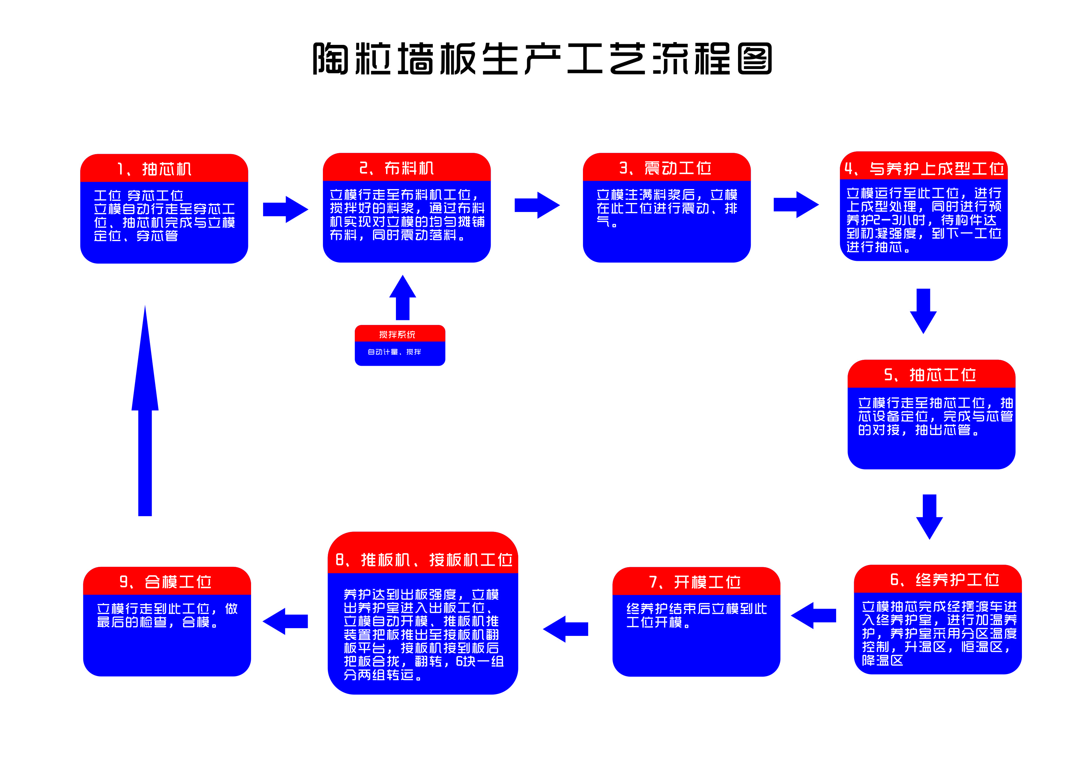陶粒墻板流程圖 陶粒墻板流程圖